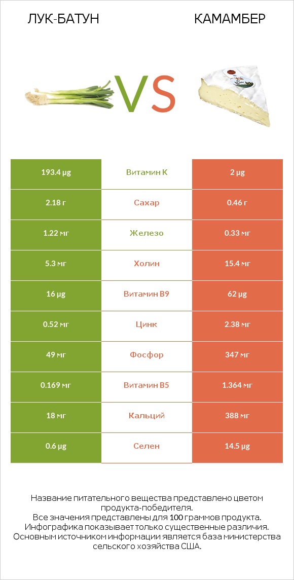 Лук-батун vs Камамбер infographic