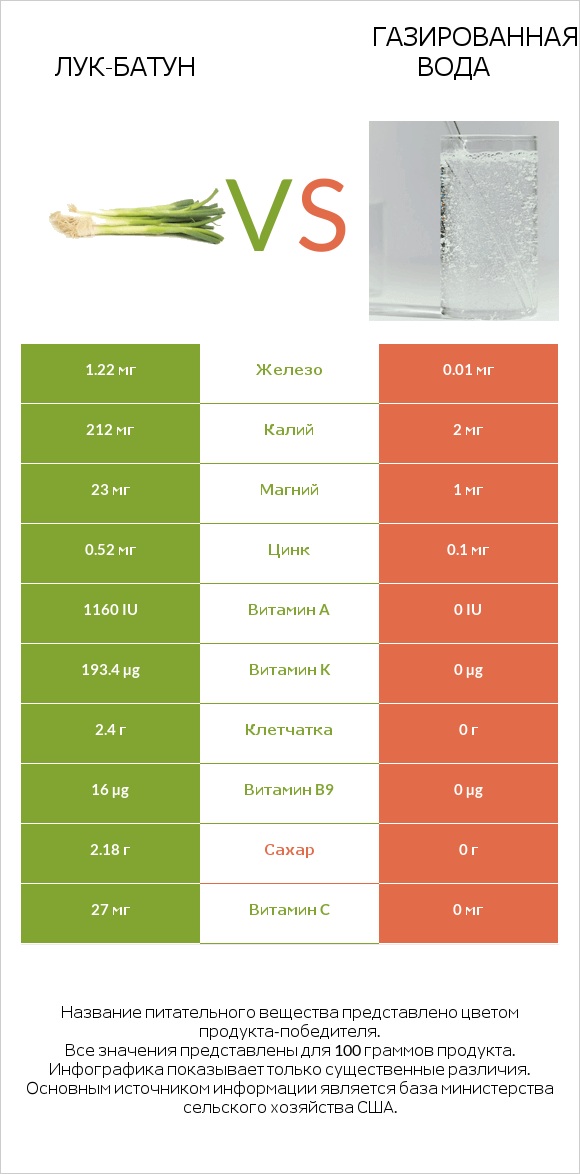 Лук-батун vs Газированная вода infographic