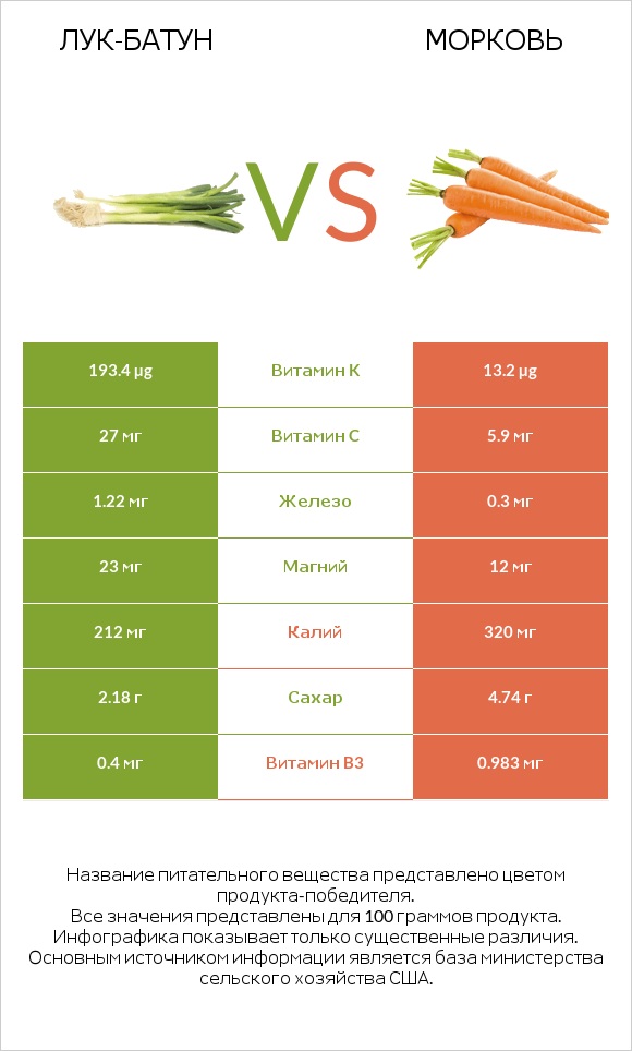 Лук-батун vs Морковь infographic