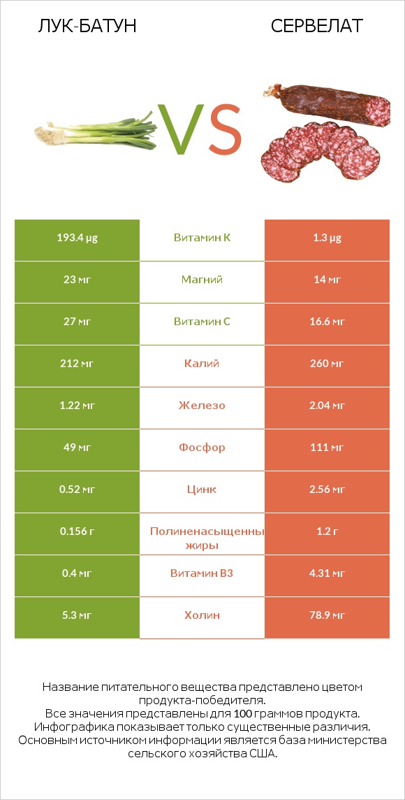 Лук-батун vs Сервелат infographic