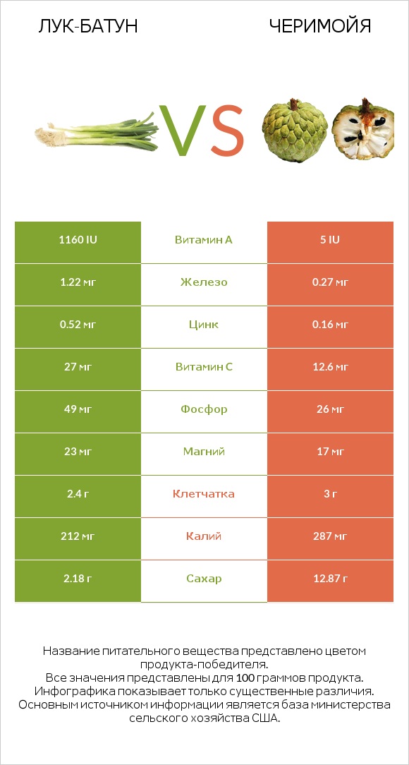 Лук-батун vs Черимойя infographic