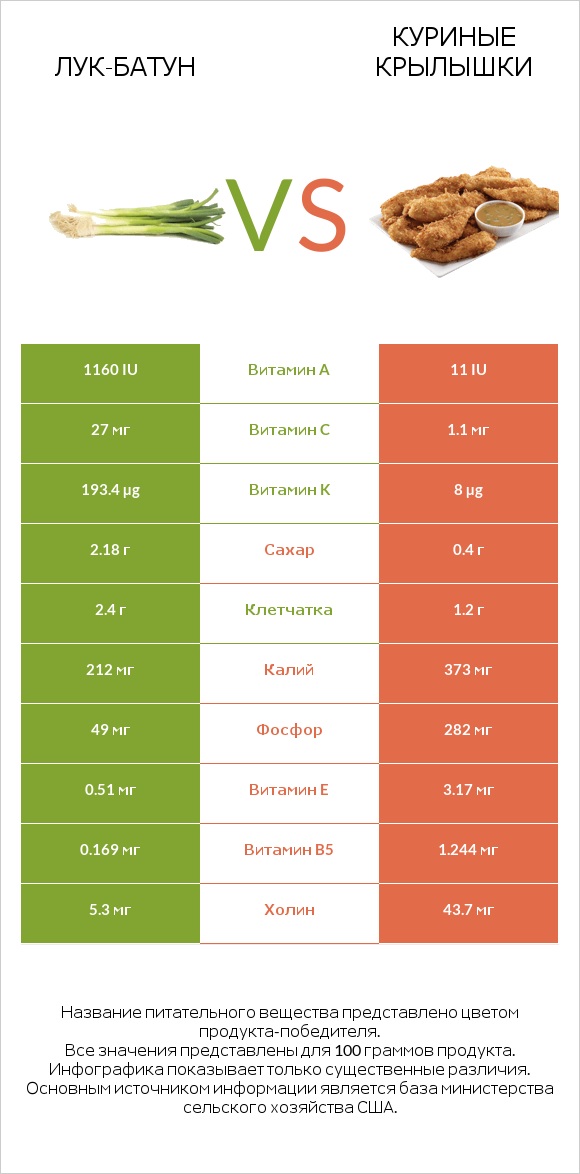 Лук-батун vs Куриные крылышки infographic