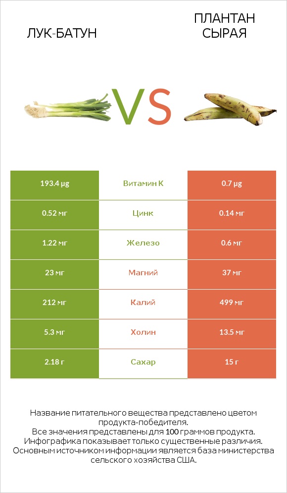 Лук-батун vs Плантан сырая infographic