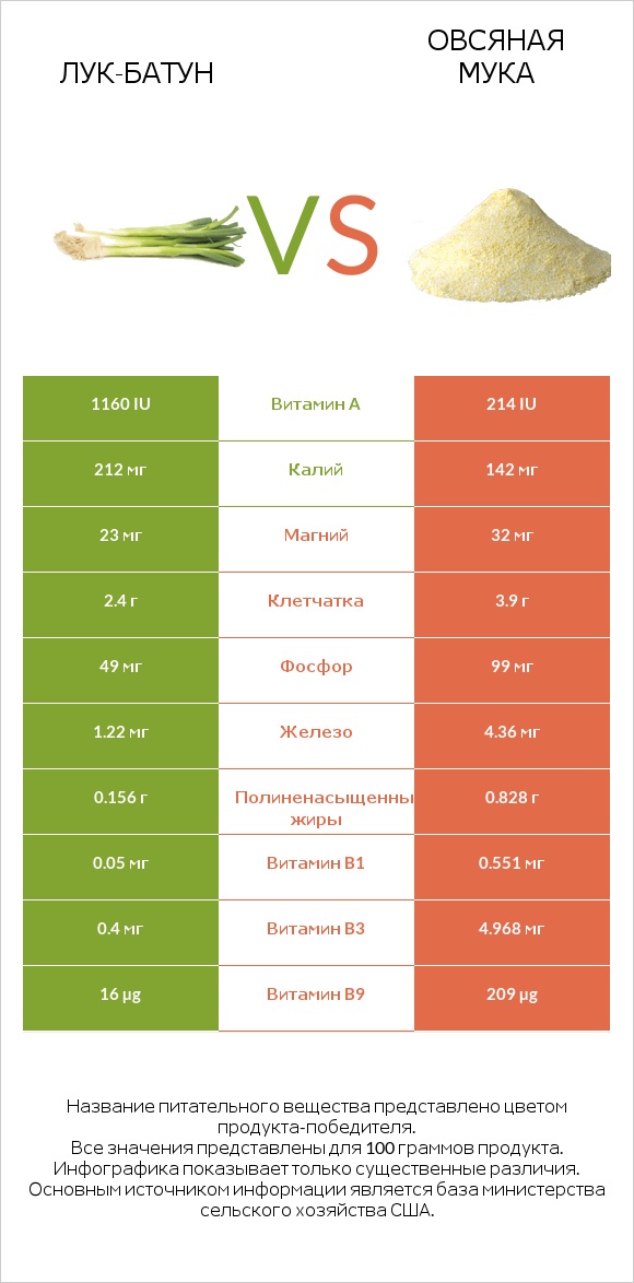Лук-батун vs Овсяная мука infographic