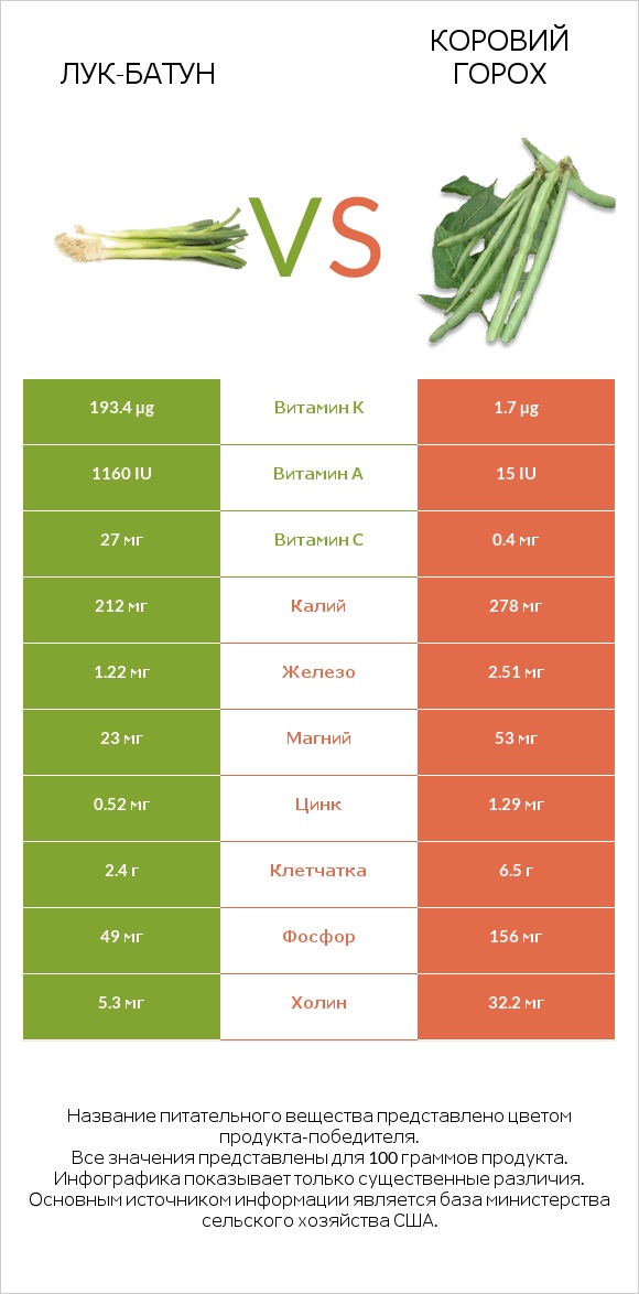 Лук-батун vs Коровий горох infographic