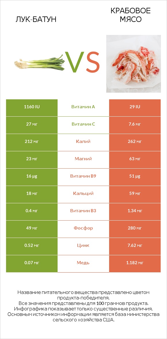 Лук-батун vs Крабовое мясо infographic