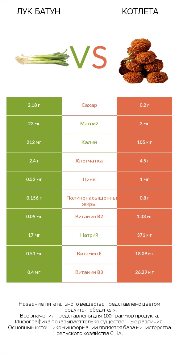 Лук-батун vs Котлета infographic