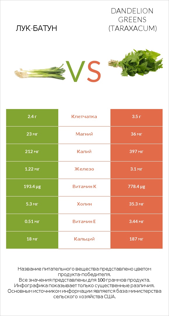 Лук-батун vs Dandelion greens infographic