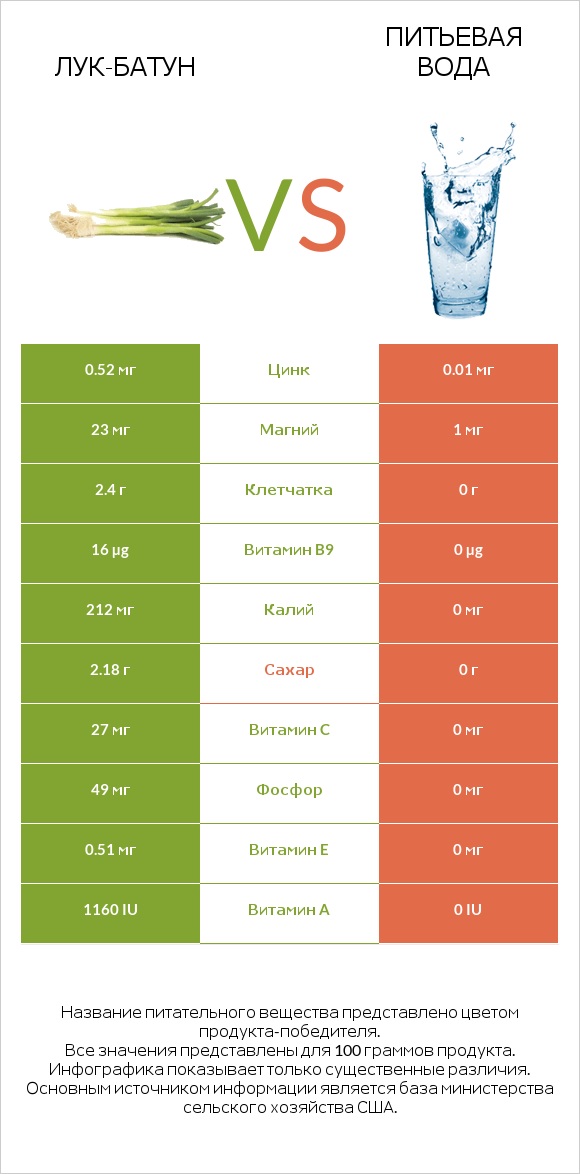 Лук-батун vs Питьевая вода infographic