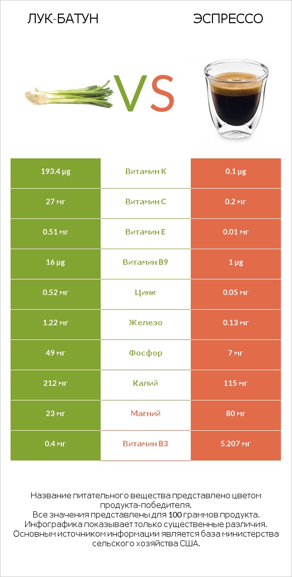 Лук-батун vs Эспрессо infographic
