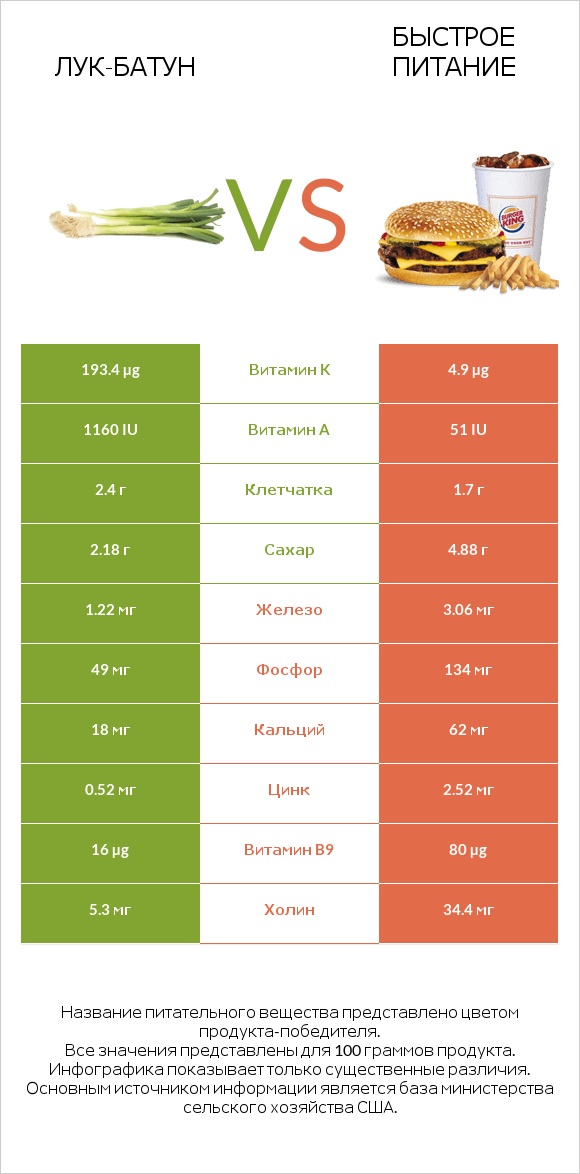 Лук-батун vs Быстрое питание infographic