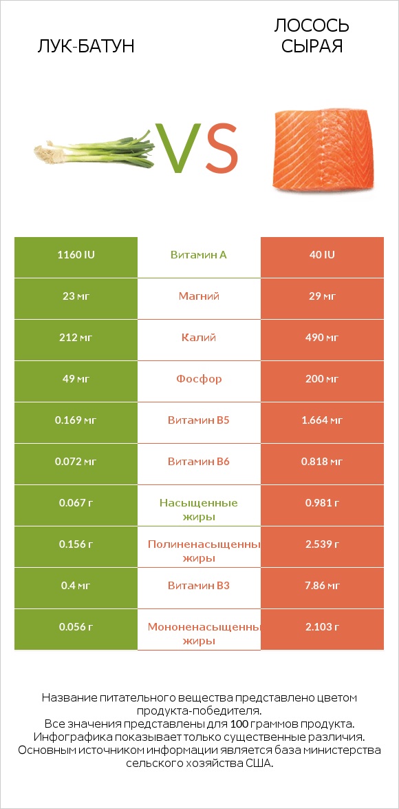 Лук-батун vs Лосось сырая infographic