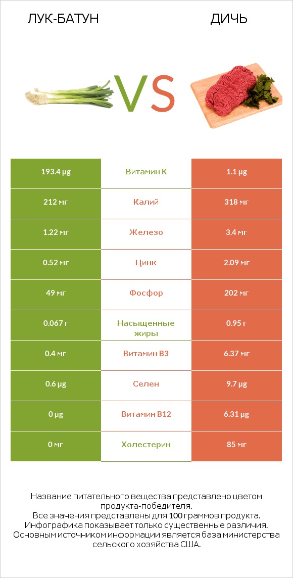 Лук-батун vs Дичь infographic