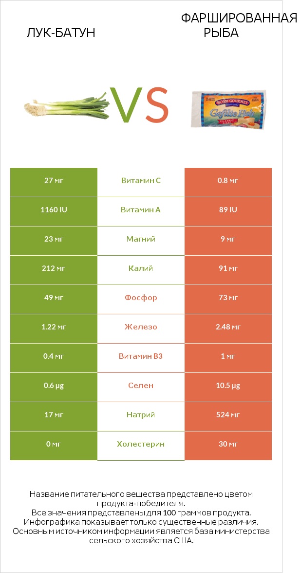 Лук-батун vs Фаршированная рыба infographic