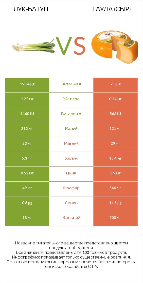 Лук-батун vs Гауда (сыр) infographic