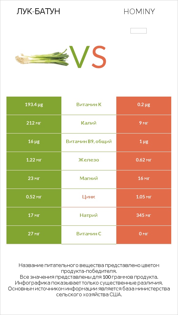 Лук-батун vs Hominy infographic