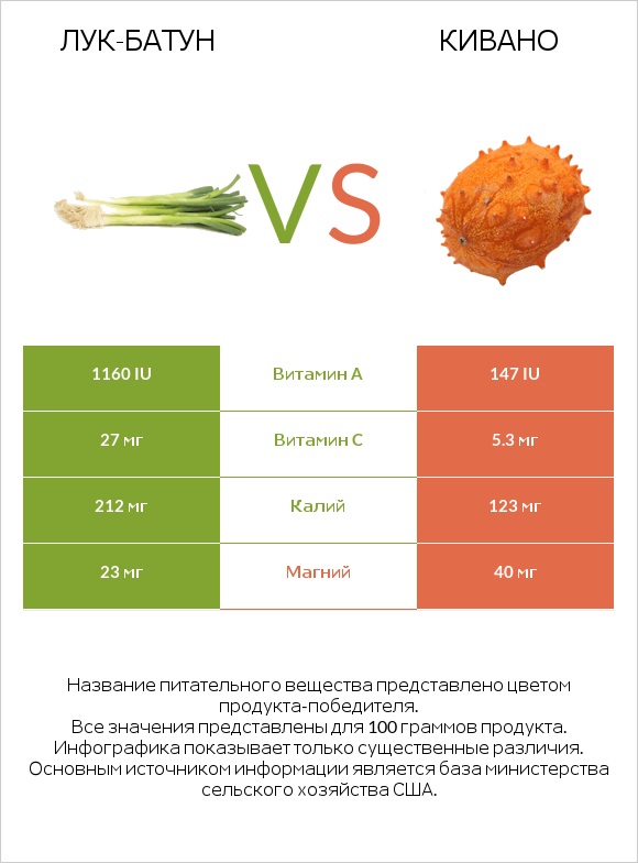 Лук-батун vs Кивано infographic