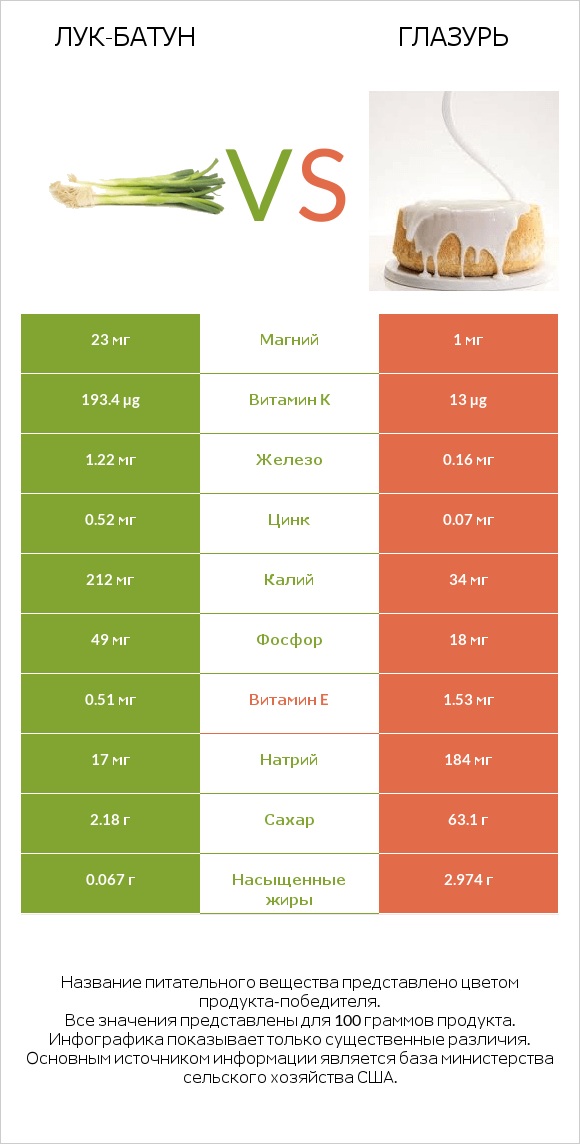 Лук-батун vs Глазурь infographic