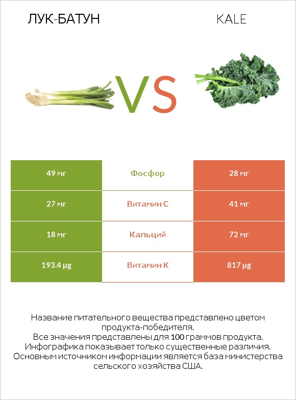 Лук-батун vs Kale infographic