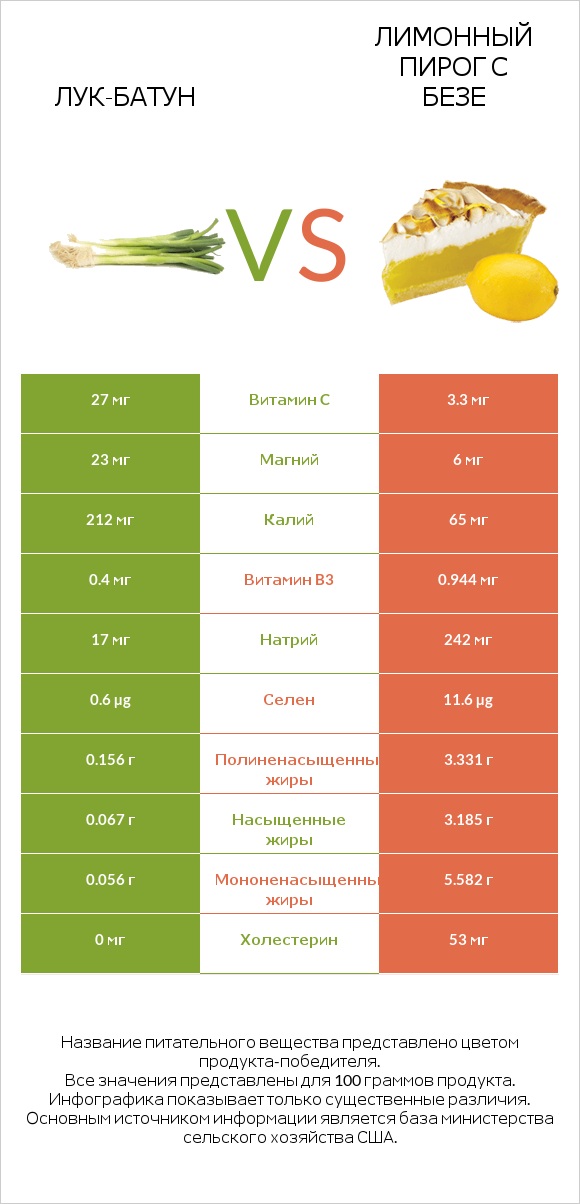 Лук-батун vs Лимонный пирог с безе infographic