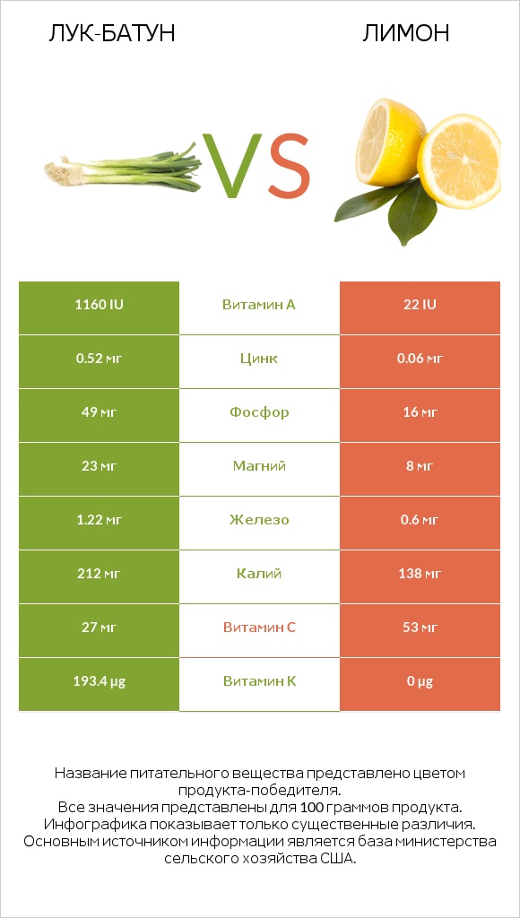 Лук-батун vs Лимон infographic