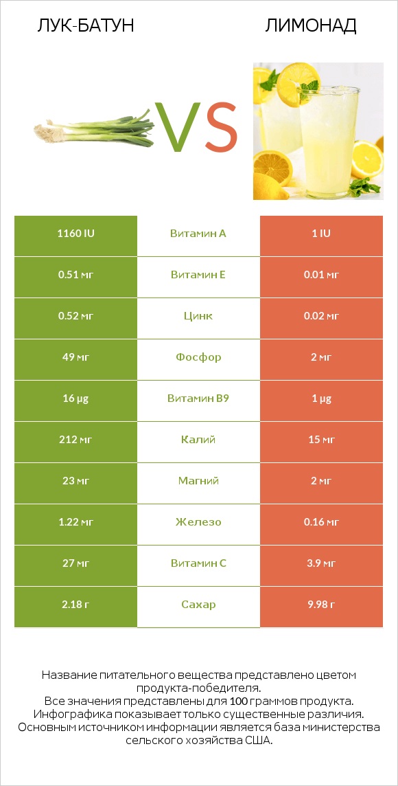 Лук-батун vs Лимонад infographic