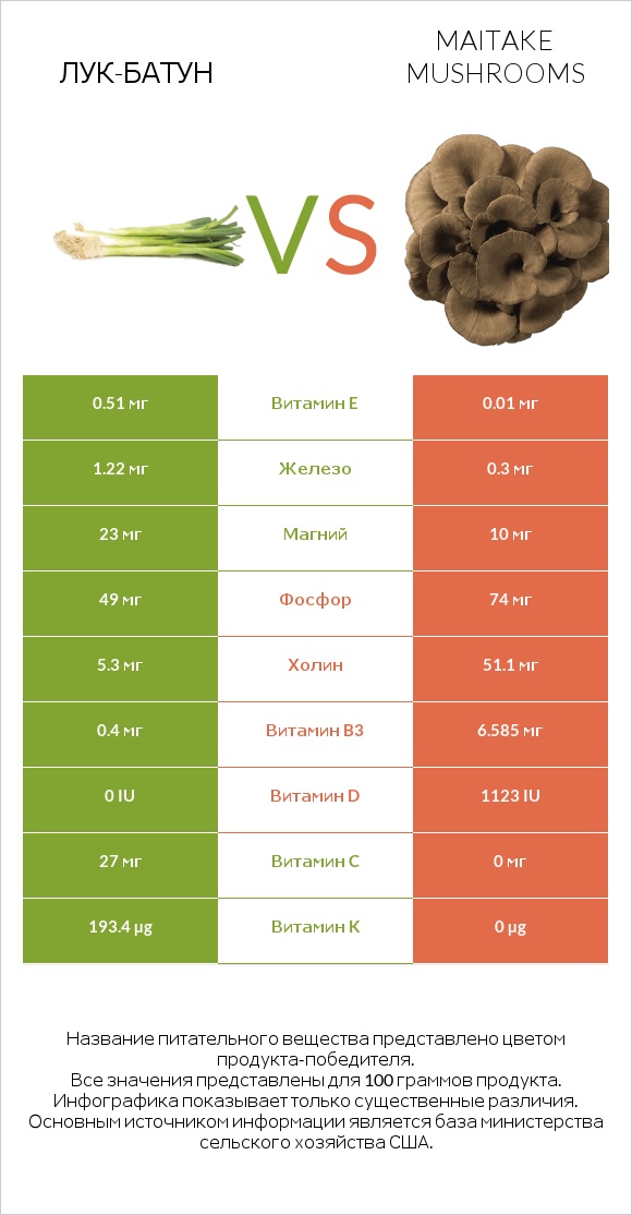 Лук-батун vs Maitake mushrooms infographic