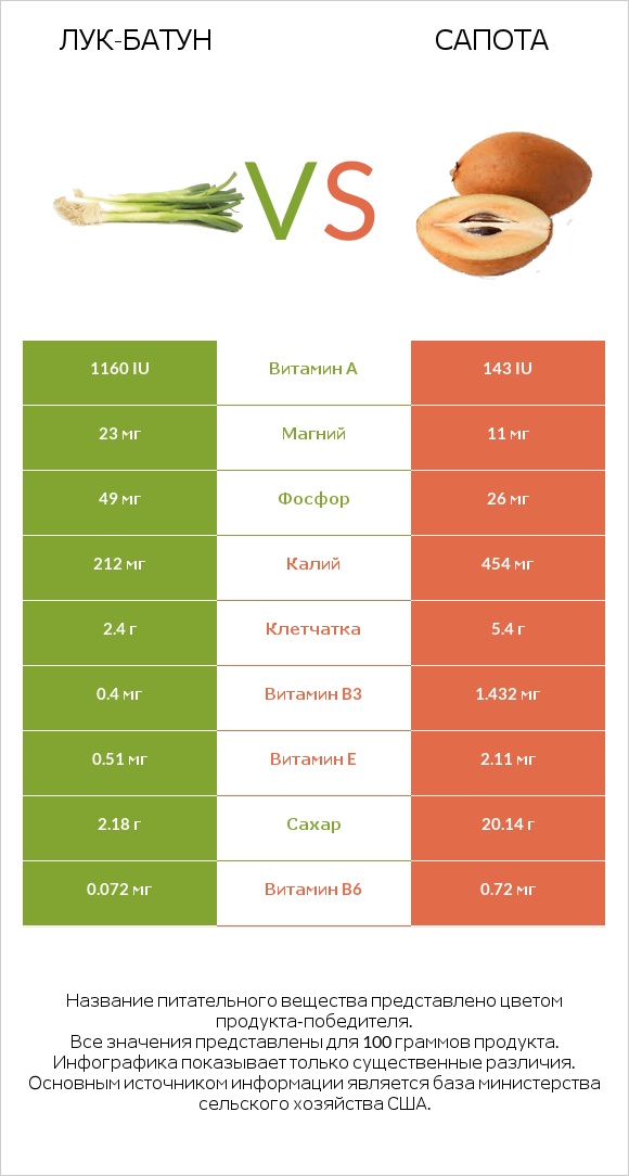 Лук-батун vs Сапота infographic