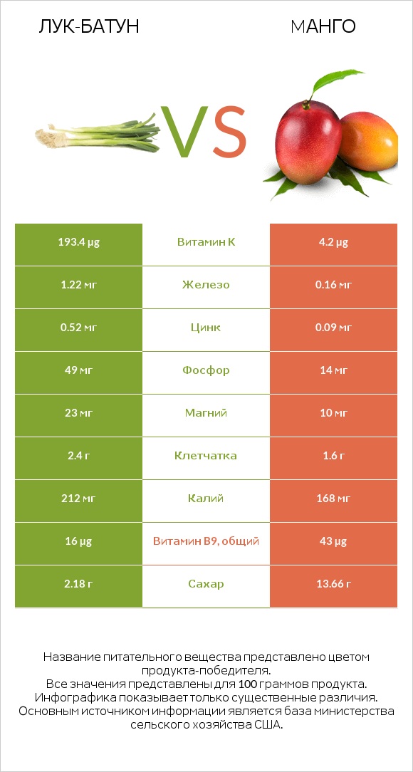 Лук-батун vs Mанго infographic
