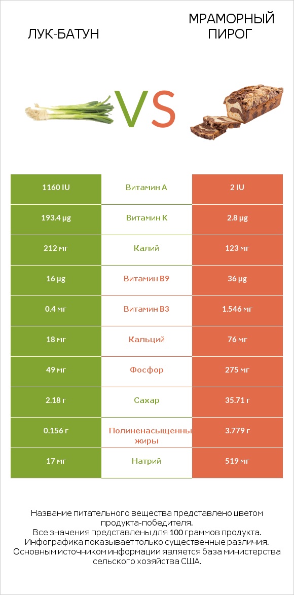 Лук-батун vs Мраморный пирог infographic