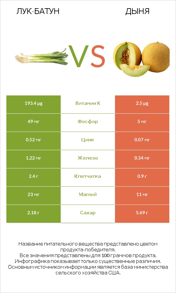 Лук-батун vs Дыня infographic