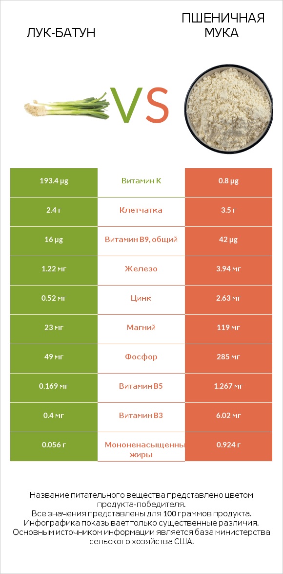 Лук-батун vs Пшеничная мука infographic