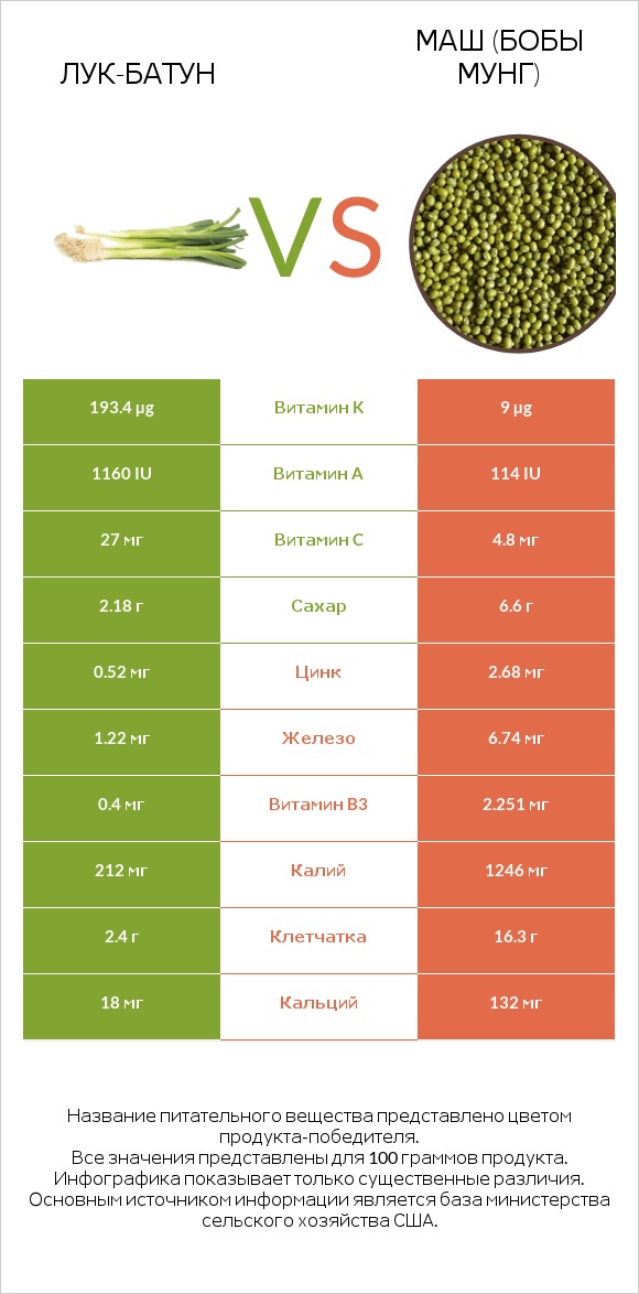 Лук-батун vs Маш (бобы мунг) infographic