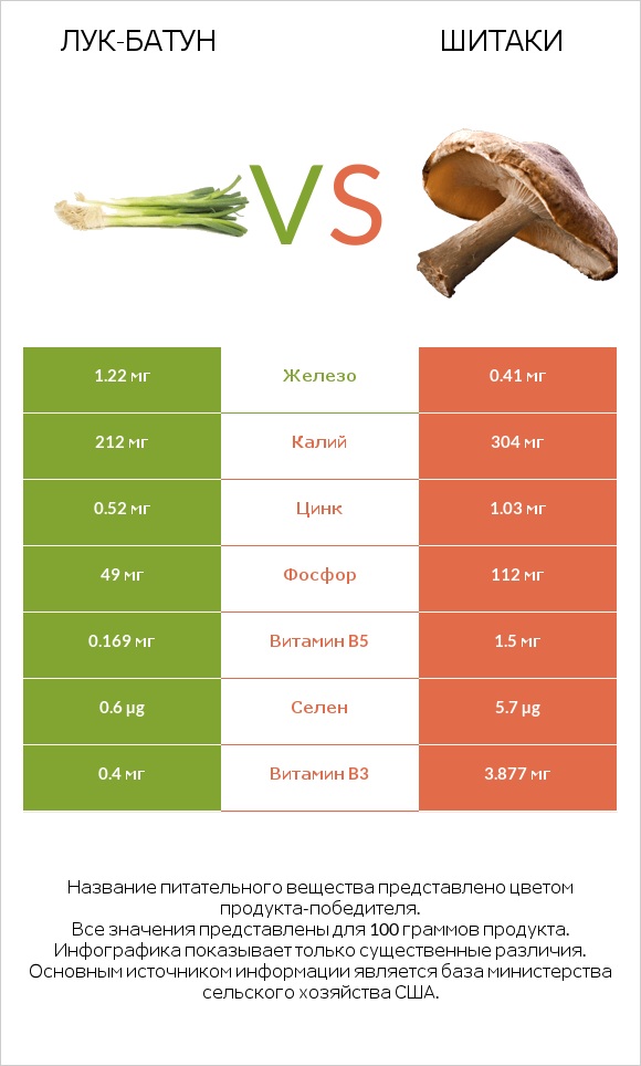 Лук-батун vs Шитаки infographic