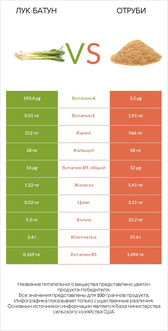 Лук-батун vs Отруби infographic