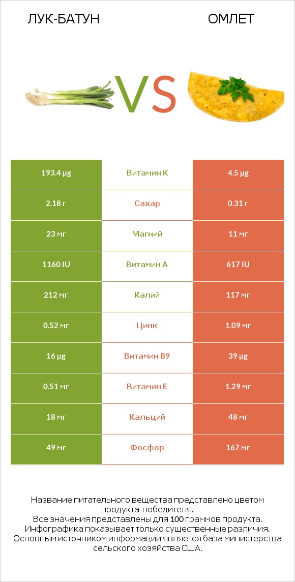 Лук-батун vs Омлет infographic