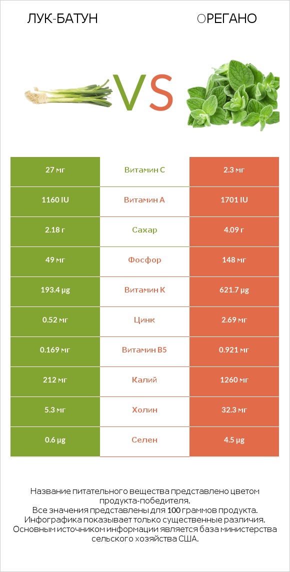 Лук-батун vs Oрегано infographic