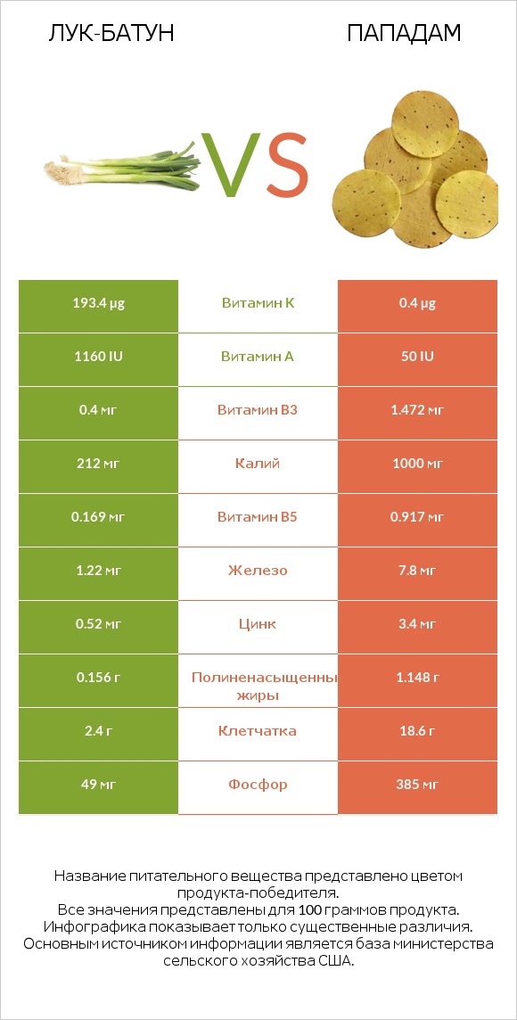 Лук-батун vs Пападам infographic