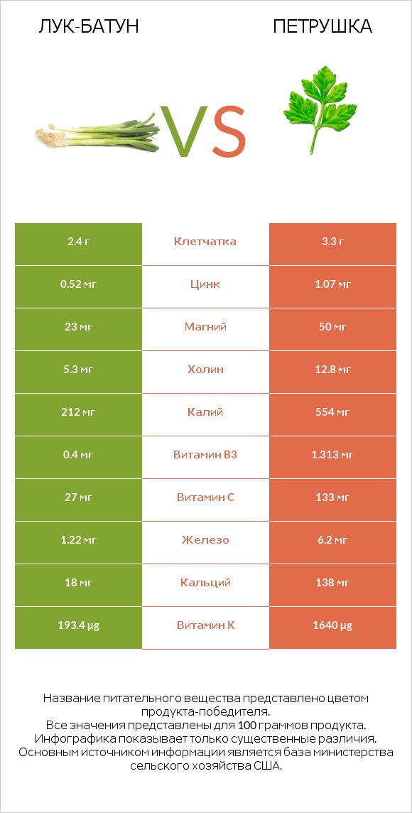 Лук-батун vs Петрушка infographic