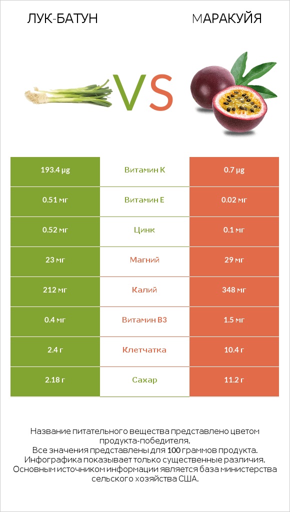 Лук-батун vs Mаракуйя infographic