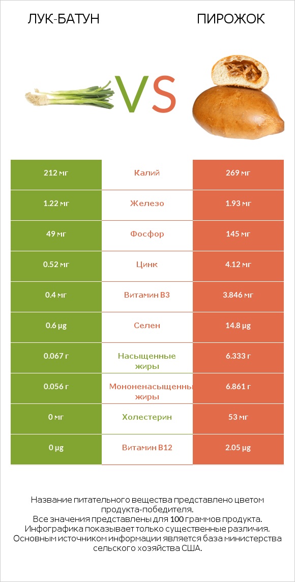 Лук-батун vs Пирожок infographic