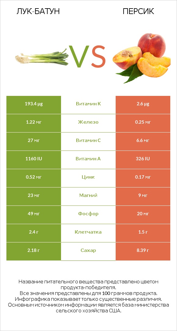 Лук-батун vs Персик infographic