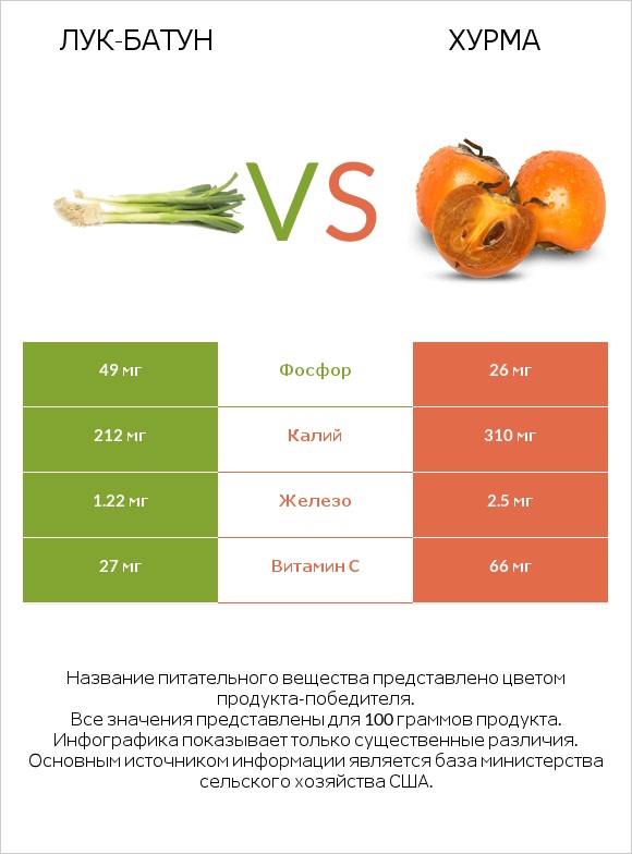 Лук-батун vs Хурма infographic