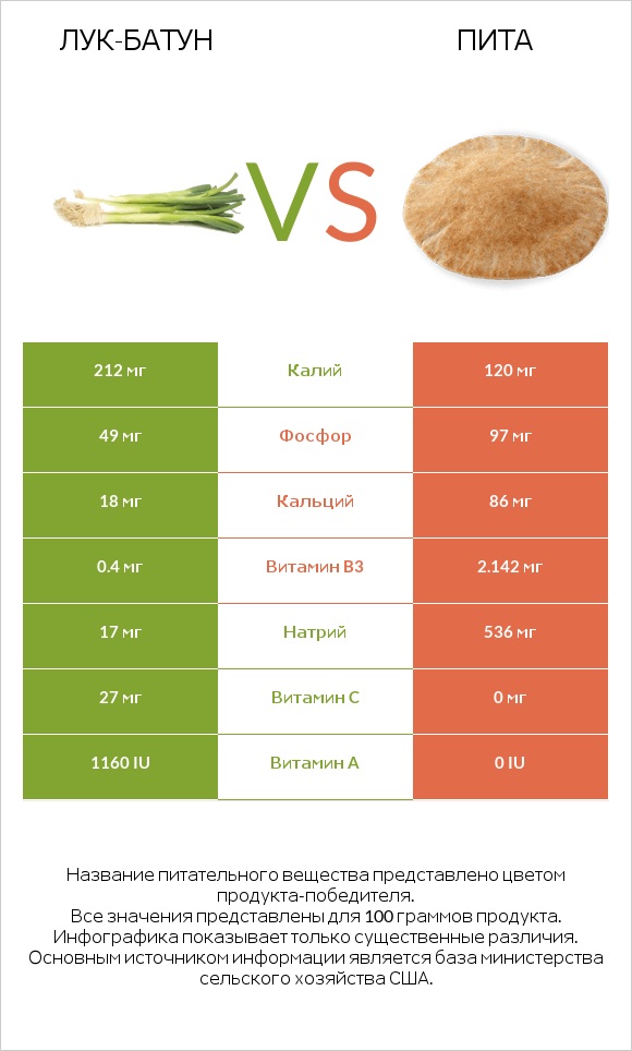 Лук-батун vs Пита infographic