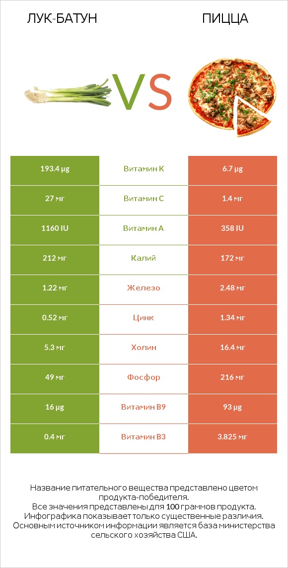 Лук-батун vs Пицца infographic