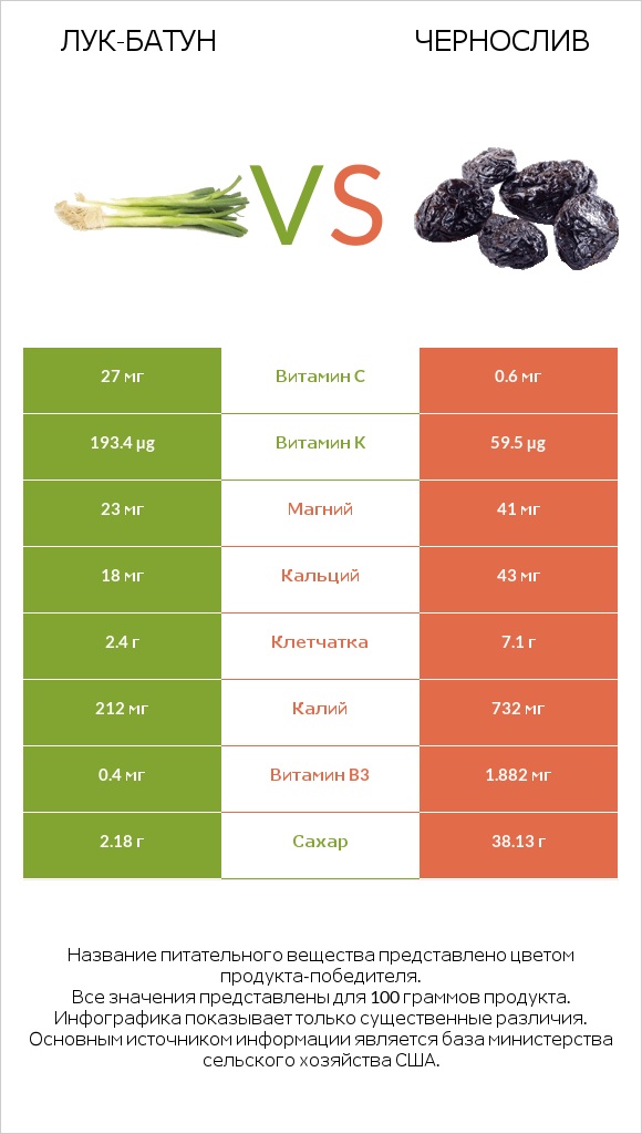 Лук-батун vs Чернослив infographic