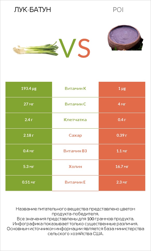 Лук-батун vs Poi infographic