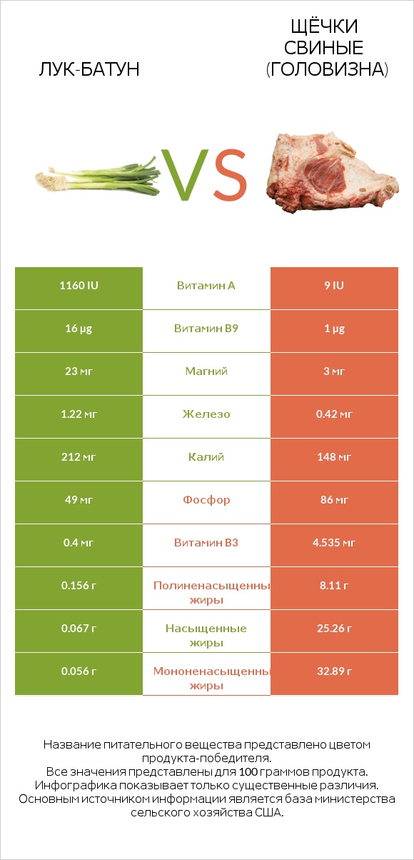 Лук-батун vs Щёчки свиные (головизна) infographic
