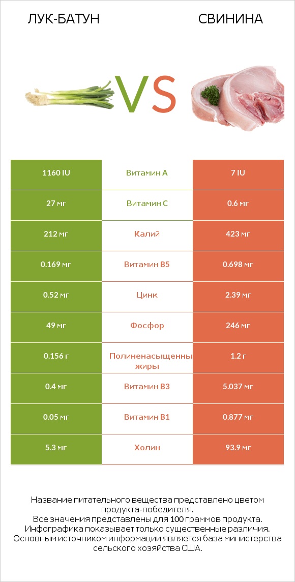 Лук-батун vs Свинина infographic