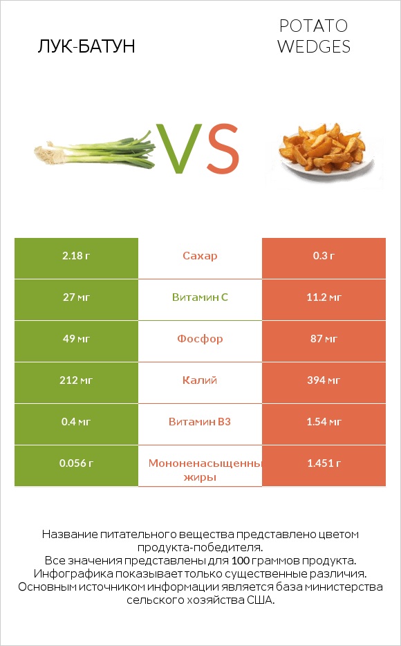 Лук-батун vs Potato wedges infographic
